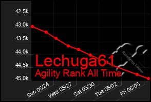 Total Graph of Lechuga61