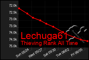 Total Graph of Lechuga61