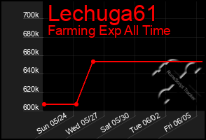 Total Graph of Lechuga61