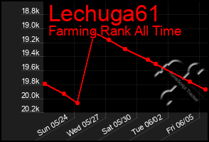 Total Graph of Lechuga61