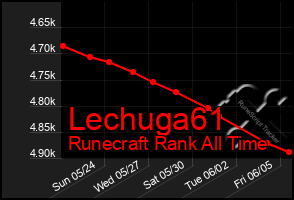 Total Graph of Lechuga61