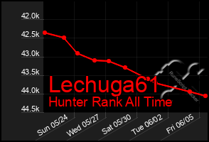 Total Graph of Lechuga61