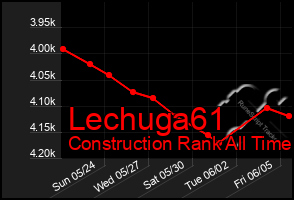 Total Graph of Lechuga61