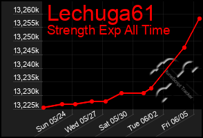 Total Graph of Lechuga61