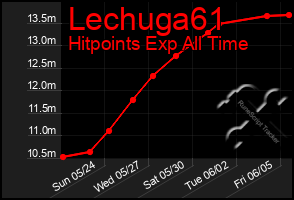 Total Graph of Lechuga61