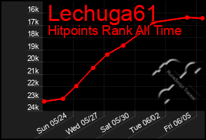 Total Graph of Lechuga61