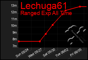 Total Graph of Lechuga61