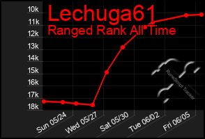 Total Graph of Lechuga61