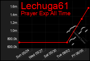 Total Graph of Lechuga61