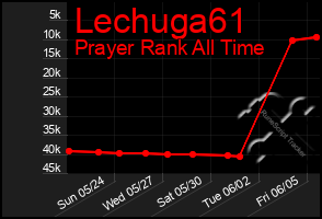 Total Graph of Lechuga61