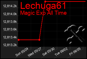 Total Graph of Lechuga61