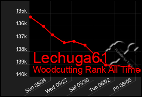 Total Graph of Lechuga61