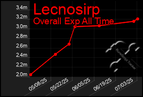 Total Graph of Lecnosirp