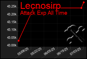 Total Graph of Lecnosirp