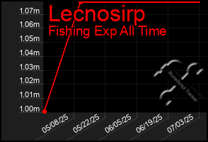 Total Graph of Lecnosirp