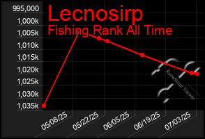 Total Graph of Lecnosirp