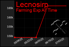 Total Graph of Lecnosirp
