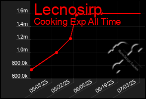 Total Graph of Lecnosirp