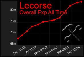 Total Graph of Lecorse