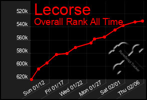 Total Graph of Lecorse