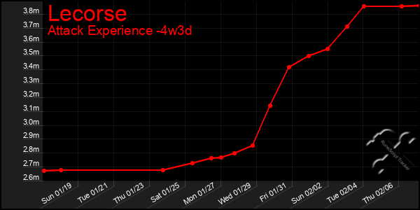 Last 31 Days Graph of Lecorse