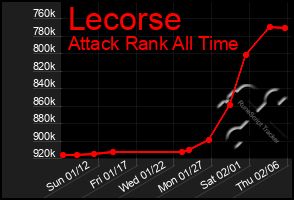 Total Graph of Lecorse