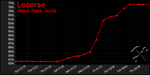 Last 31 Days Graph of Lecorse