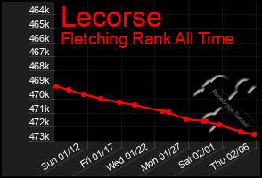 Total Graph of Lecorse