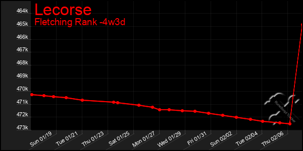 Last 31 Days Graph of Lecorse