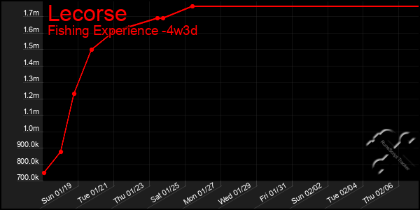 Last 31 Days Graph of Lecorse