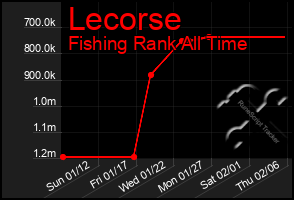 Total Graph of Lecorse