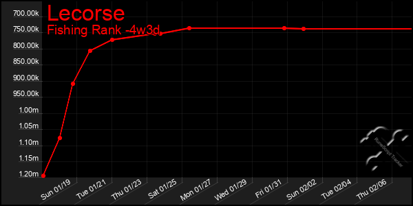 Last 31 Days Graph of Lecorse