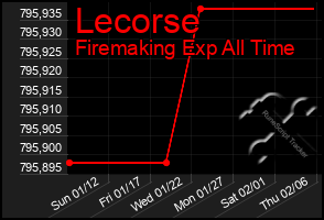 Total Graph of Lecorse