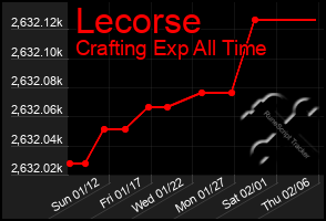 Total Graph of Lecorse