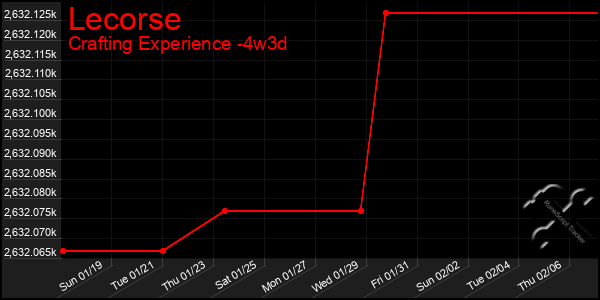 Last 31 Days Graph of Lecorse