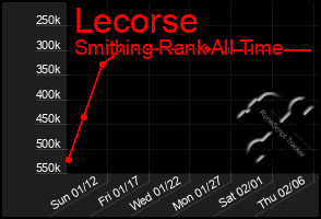 Total Graph of Lecorse