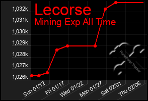 Total Graph of Lecorse