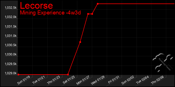 Last 31 Days Graph of Lecorse