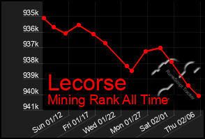 Total Graph of Lecorse