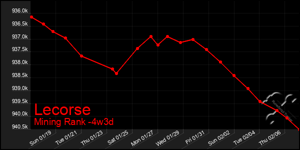 Last 31 Days Graph of Lecorse