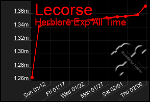 Total Graph of Lecorse