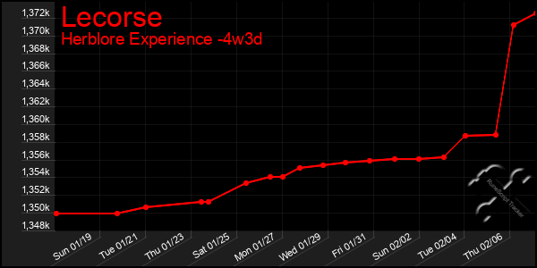 Last 31 Days Graph of Lecorse