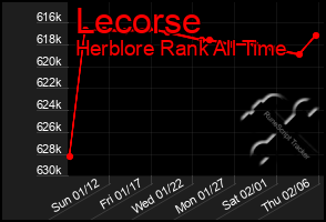 Total Graph of Lecorse