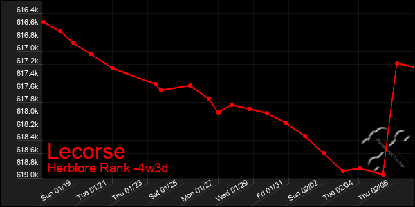 Last 31 Days Graph of Lecorse