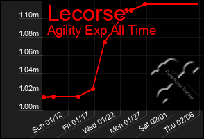 Total Graph of Lecorse