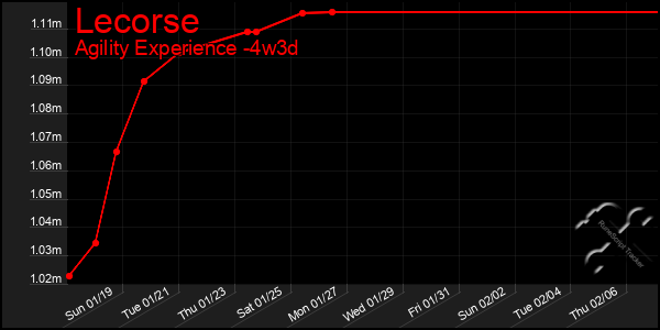 Last 31 Days Graph of Lecorse