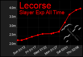 Total Graph of Lecorse