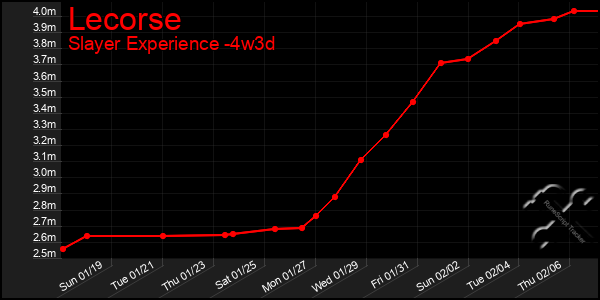 Last 31 Days Graph of Lecorse