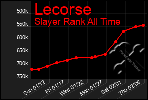 Total Graph of Lecorse