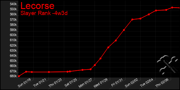 Last 31 Days Graph of Lecorse